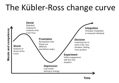 Kubler Ross curve