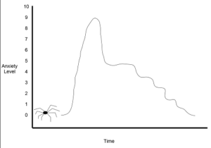 EMDR for phobias graph