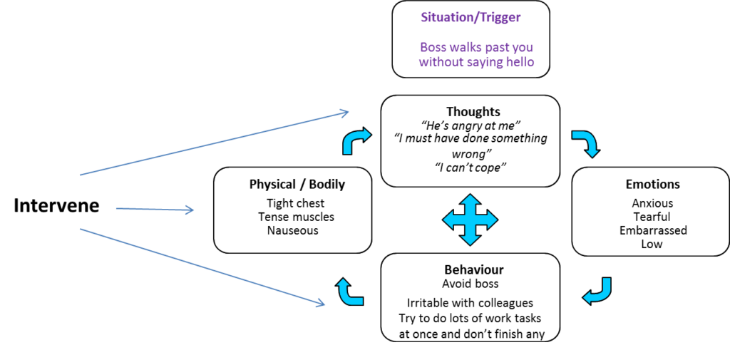 Basic principles of CBT diagram Dr Anna Woodall