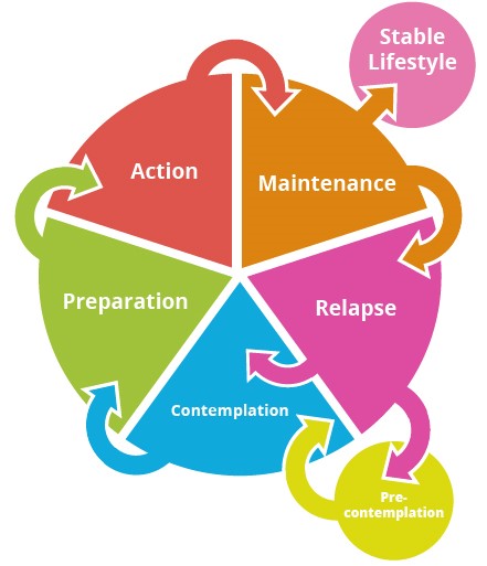 stages of change in substance abuse SB