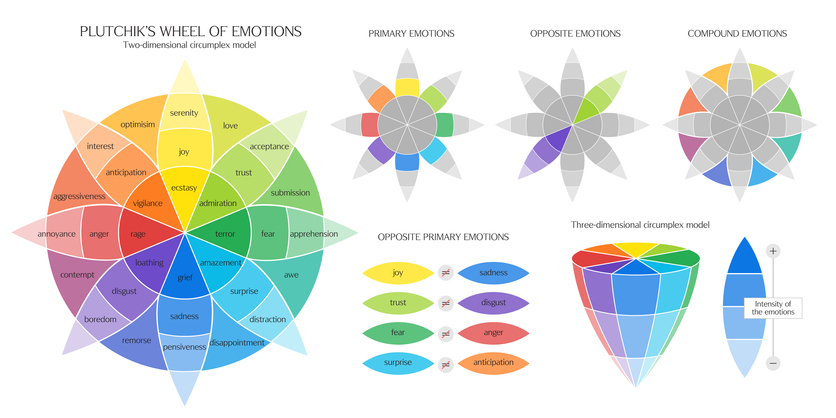 Plutchik’s Color wheel of Emotions vector ifographic